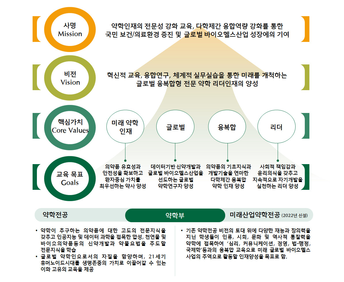 Misstion 약학인재의 전문성 강화교육,다학제간 융합역량 강화를 ㅗㅇ한 국민보건 의료환경 증진 및 글로벌 바이오헬스산업 성장에의 기여